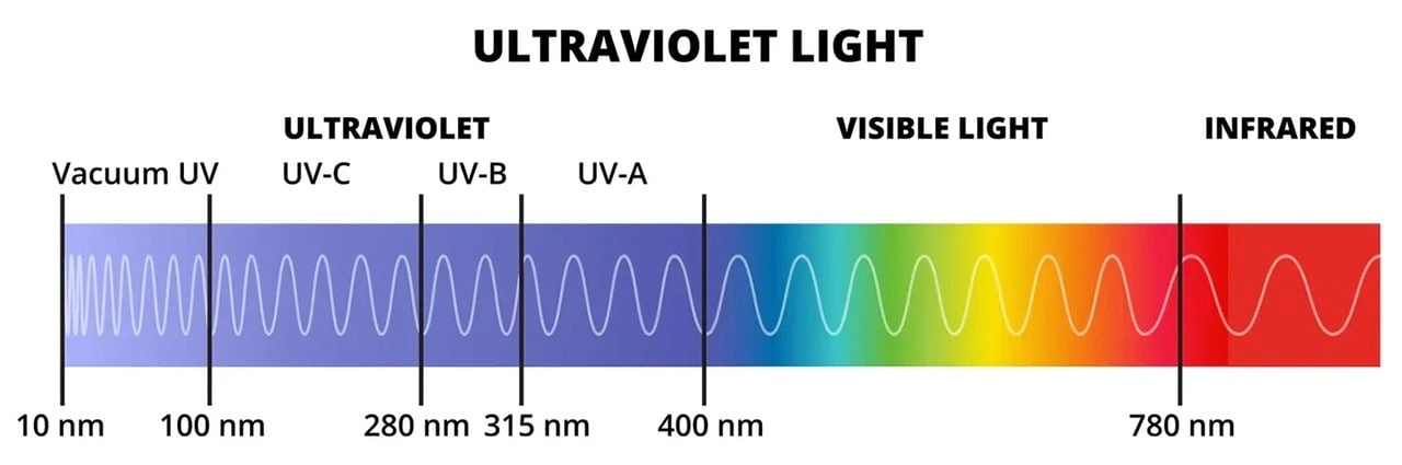 Confronto tra applicazioni della luce UVA e UVB
