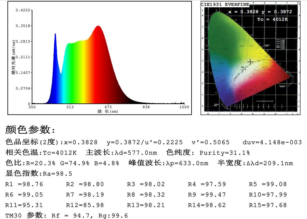 High CRI White LEDs Phosphor Spectrum Benefits
