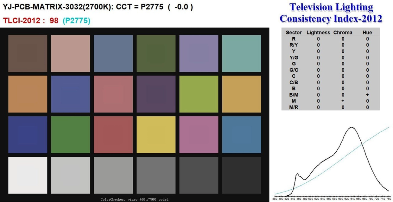 High CRI 95 Bi-color F5 LED PCB Design