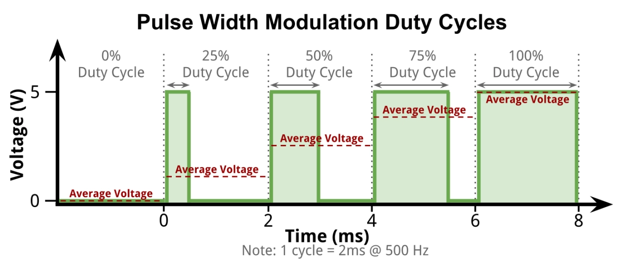 PWM LED Dimmer Controller Features